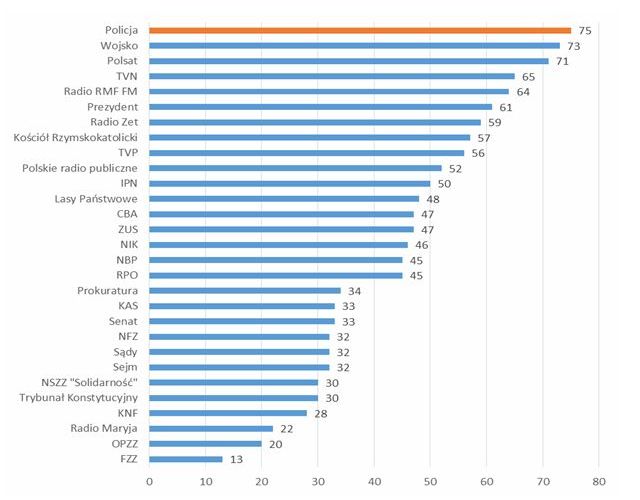 Wykres słupkowy. Wartości: Policja - 75, Wojsko - 73, Polsat - 71